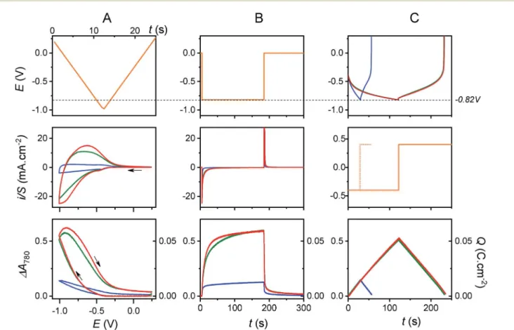 Fig. 2 Spectroelectrochemical characterization of a GLAD-TiO 2 /TiO 2 /ITO electrode in an aqueous electrolyte adjusted to pH 3.0 and con- con-taining (blue) 0.3 M KCl, (green) 0.25 M acetic acid and 0.3 M KCl, or (red) 0.25 M AlCl 3 