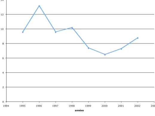 Figure  1  Évolution  des  taux  de  mortalité  maternelle,  entre  1995  et  2002,  pour  100  000  naissances vivantes
