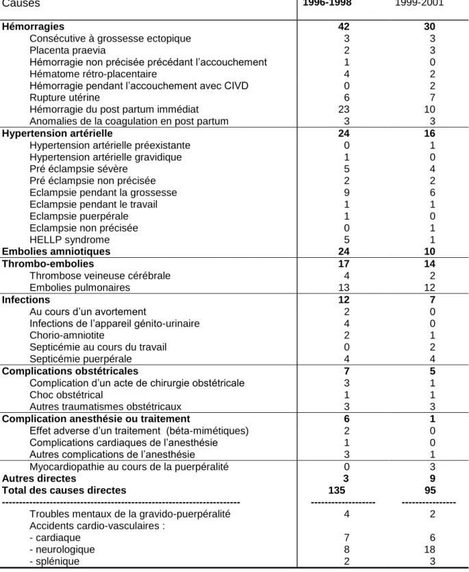 Tableau 4 : Répartition des décès maternels expertisés selon la cause obstétricale  détaillée, périodes 1996-1998 et 1999- 2001, Source Comité d‟experts