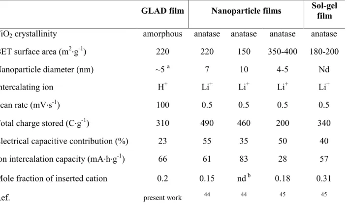 Table 1. Structural characteristics and charge storage properties of the present GLAD TiO 2  films  compared to those previously established for other mesoporous TiO 2  films