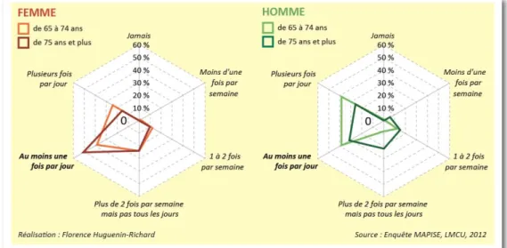 Figure 4 : Fréquence des déplacements à pied au cours d’une semaine selon le sexe des personnes âgées Le temps de marche des femmes interrogées au cours des micros-trottoirs est, quel que soit leur âge,  moins long que celui des hommes