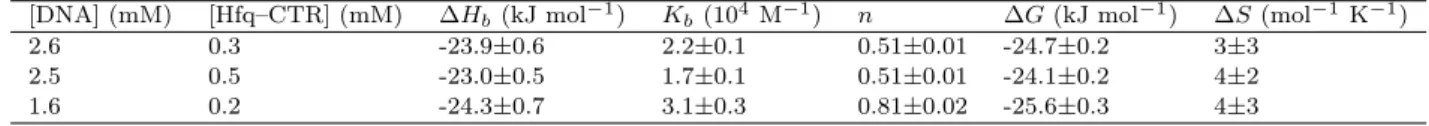 Table 2. Thermodynamic parameters obtained from the fit of Equation (1) to the binding isotherms in Figure 7