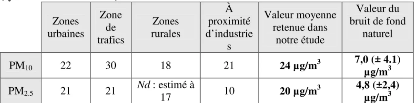 Tableau 1 : Valeurs moyennes des concentrations des particules fines (PM 2.5 ) en µg/m 3    (synthèse source 20 et 21)  Zones  urbaines  Zone de  trafics  Zones  rurales  À  proximité d’industrie s  Valeur moyenne retenue dans notre étude  Valeur du  bruit