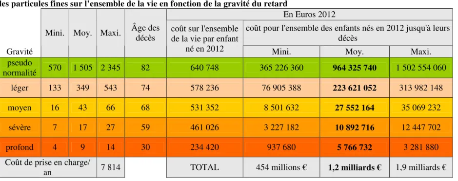 Tableau 4 : Evaluation du coût de tous les enfants nés en 2012 avec retard attribuable à la pollution de l’air par   les particules fines sur l’ensemble de la vie en fonction de la gravité du retard 