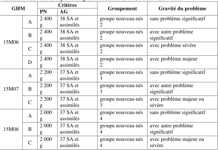 Tableau 1 : Liste des Groupes Homogènes de Maladie (GHM) retenus dans l’étude  Critères 