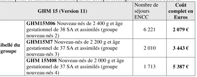 Tableau 3 : Nombre de séjours et coûts moyen de prise en charge en € à la naissance des enfants   de faibles poids de naissances en 2012 par les Groupes Homogènes de Maladie (GHM)