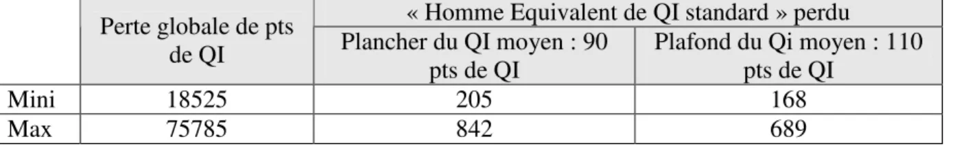 Tableau 5 : Equivalence « homme de QI standard » des pts de QI perdus par les enfants hypotrophes   attribuables à la pollution de l’air par les particules fines 