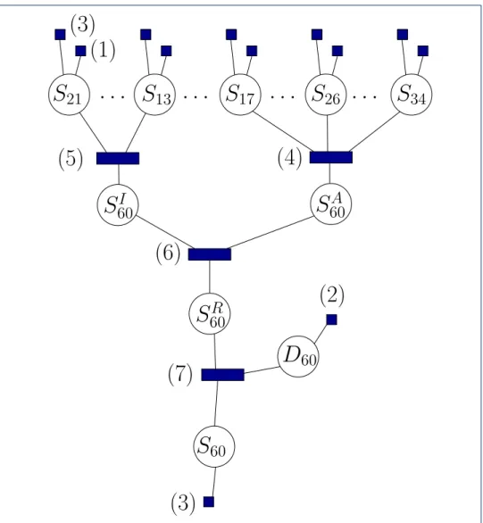 Figure 2 A partial view of the factor graph. The factor graph corresponding to Figure 1