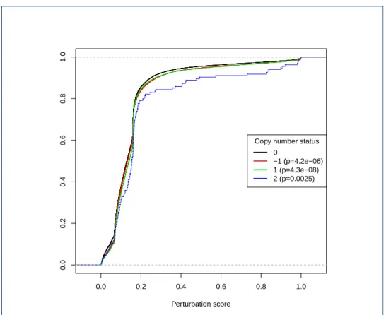 Figure 5 Empirical cumulative distribution of scores, by Copy-Number status. Student’s test is used to compare every altered state with the normal.