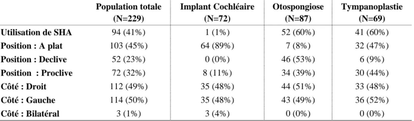 Tableau 5 Caractéristiques opératoires générales des patients 