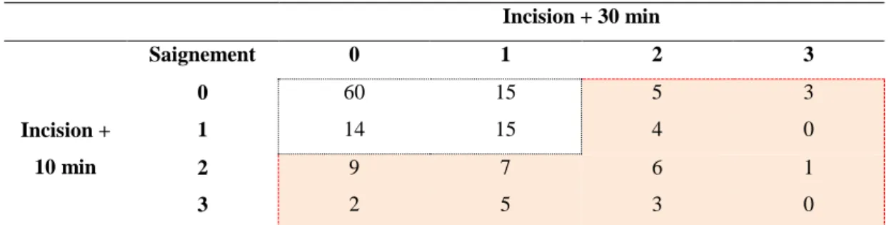 Tableau 8 Effectifs des saignements : saignement absent ou faible (en noir), saignement  important (en rouge) 