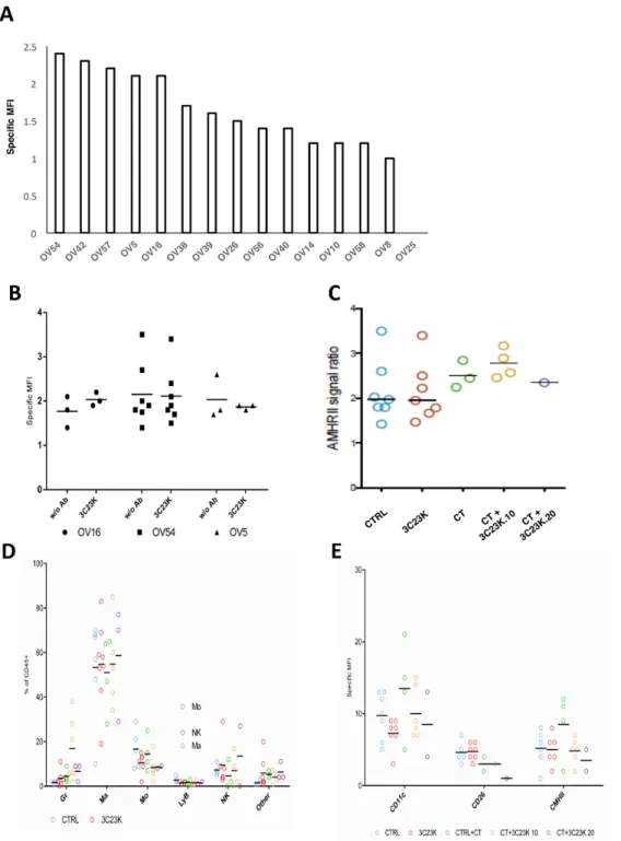 Figure 2: Cytrofluometric analysis of ovarian cancer cell lines and PDXs.   (A) AMHRII expression of various ovarian cancer  cell lines and PDXs