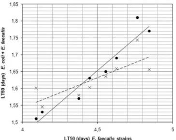 Table 2. Evaluation of the number of bacteria within the C.