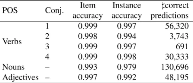 Table 5: Results for stress prediction system with character n-grams and predicted syllabication for feature extraction.