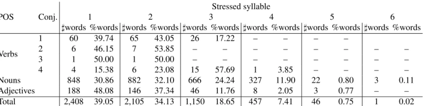 Table 6: The distribution of the words for which the stress placement was not correctly predicted, based on the index of the stressed syllable