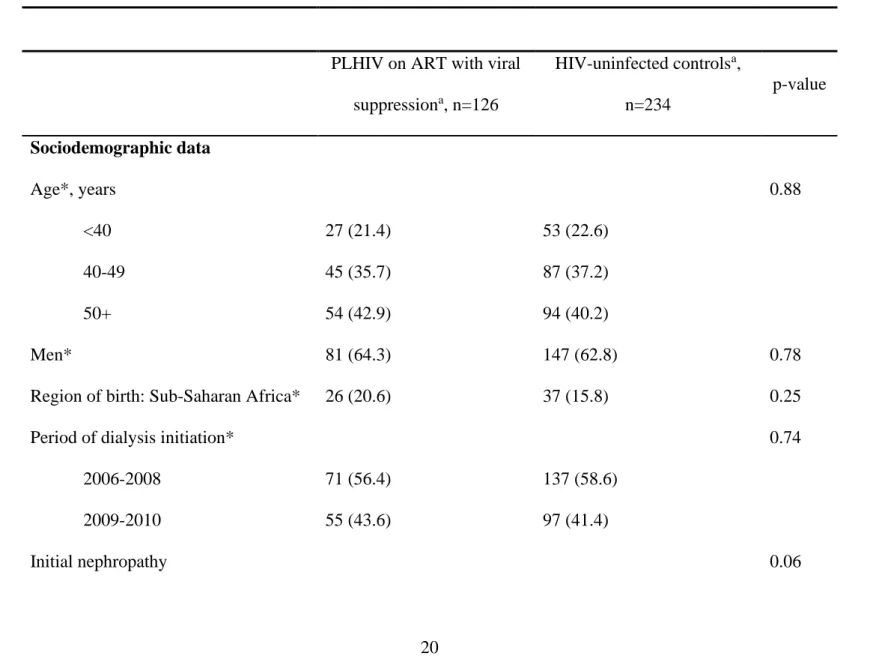 Table  1:  Characteristics  of  PLHIV  known  to    be  on  ART  with  HIV  viral  suppression  and  their  HIV-uninfected  controls  at  dialysis  initiation  (2006-2010) in France