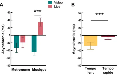 Figure 2. Mean SMS consistency (± SE) (A) in function of the the social context (Video/Live) and the tempo (Slow/Fast), (B)  in  function  of  the  social  context  (Video/Live)  and  the  auditory  sequence  (Metronome/Music)