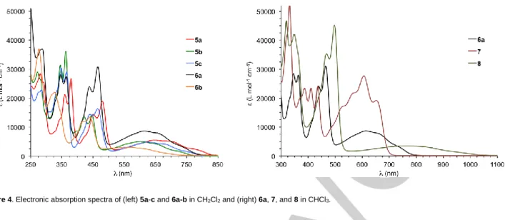 Figure 4. Electronic absorption spectra of (left) 5a-c and 6a-b in CH 2 Cl 2  and (right) 6a, 7, and 8 in CHCl 3 