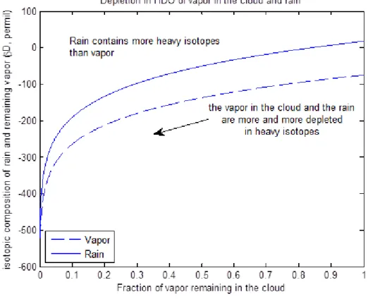 Figure 1.2: Isotopic composition of vapour and rain during a Rayleigh distillation process.