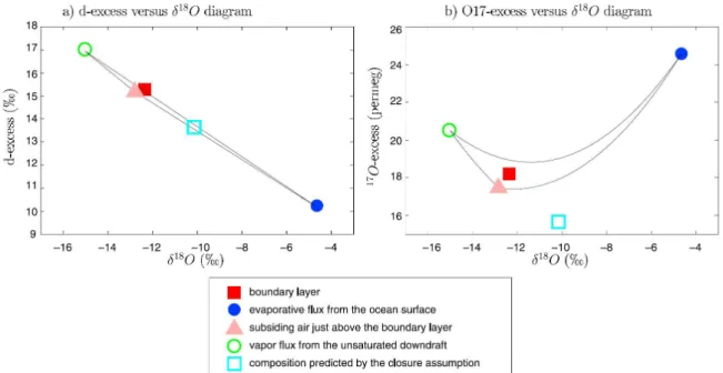 Figure 1.4: Risi et al. (2010), Fig.2. Original caption: Isotopic composition of the boundary layer simulated by the model (red solid square) in δ 18 O versus (a) d-excess and (b) 17 O excess diagrams