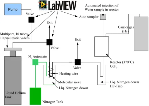 Figure 1.7: Winkler (2012), Fig. 3.1. Schematic diagram of the fluorination setup at LSCE.