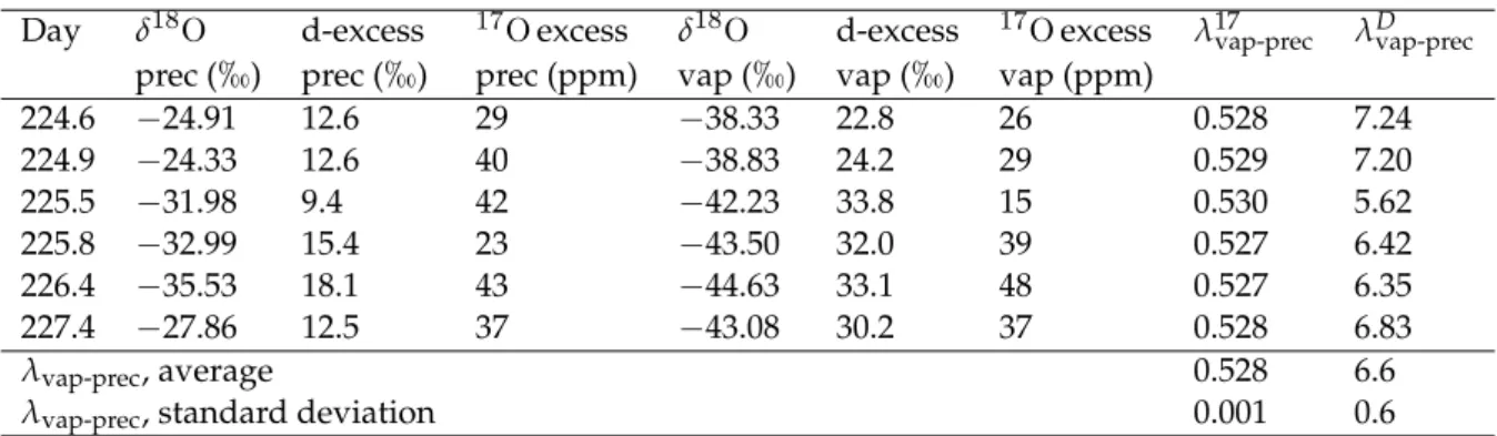 Table 1.2: Isotopic composition of the precipitation (prec) and low level water vapour (vap) sampled be- be-tween the 11 th of August and 14 th of August 2008 at NEEM