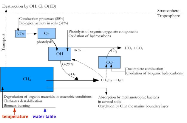 Figure 2.1: Main processes affecting methane mixing ratio in the atmosphere. Based on values from (Delmas et al., 2005).