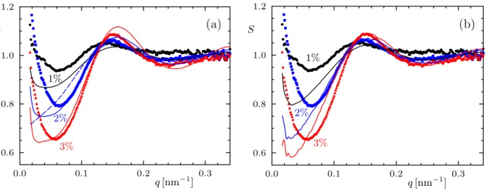 FIG. 8. Experimental in-plane structure factors for silica nanoparticles confined in lamellar phases at three different volume concentrations φ [17] (black circles: φ = 1%; blue squares: φ = 2%; red triangles: φ = 3%) and Monte Carlo predictions according 