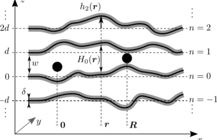 FIG. 1. Parametrization of the lamellar phase (cross section). The membranes, of thickness δ, are drawn in gray and their midsurfaces are represented as black lines