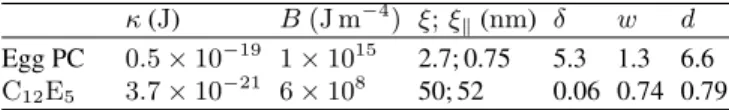 TABLE I. Elastic parameters for typical lipid and surfactant mem- mem-branes. The last three lengths are in dimensionless units.