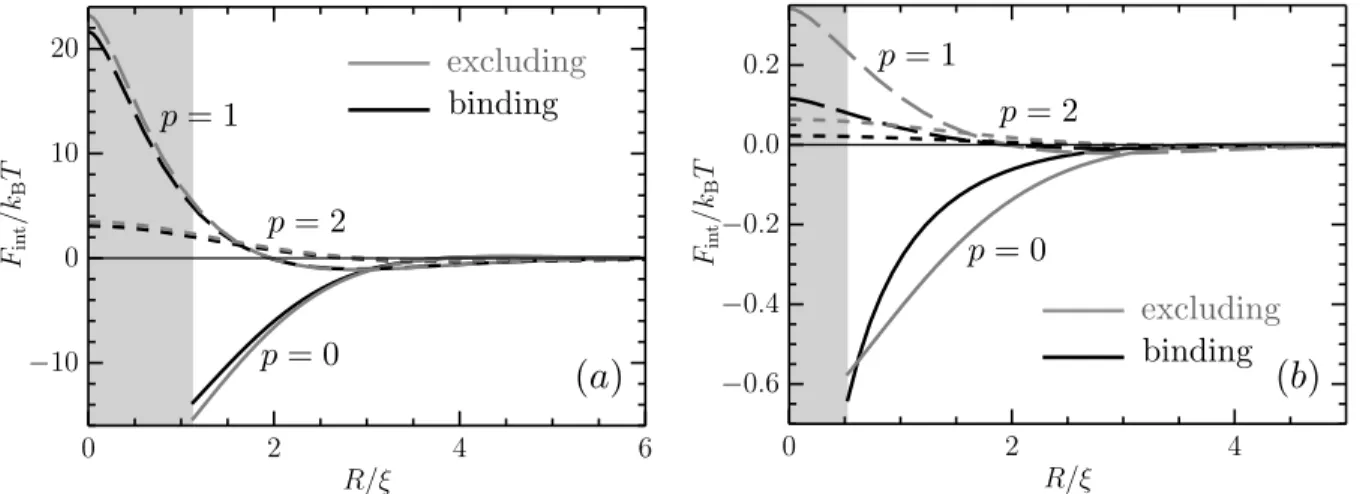 FIG. 4. Comparaison between the interaction energies of membrane-excluding colloids (gray lines) and of membrane-binding colloids (black lines, same curves as in Fig