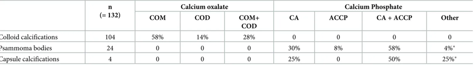 Table 2. Composition of crystal deposits in thyroid samples according to their location.