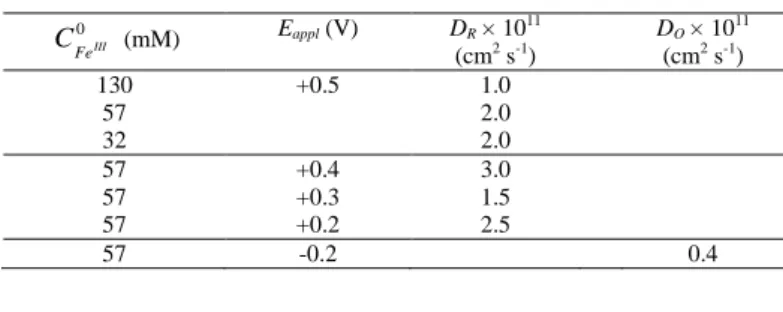 Table 1. Apparent diffusion coefficients of the oxidized and reduced forms  of FeTMPyP in a EISA TiO 2  electrode determined for different applied  potentials (E appl  &gt;-0.3 V) and film concentrations
