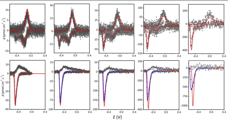 Fig. 5. Cyan dotted plots: DCVAs of (top row) FeTMPyP- and (bottom row) MP-11-loaded EISA TiO 2  electrodes at various scan rates: (from left to right) 2, 5, 10, 20, and  50 mV s -1 