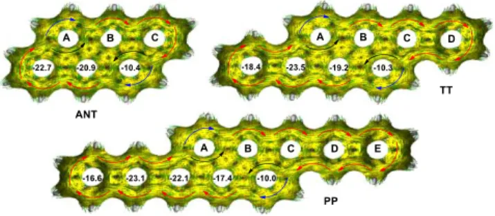 Figure 6. NICS(1.7) zz  calculations and acid plots of closed-shell  forms of ANT, TT and PP