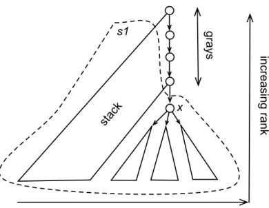 Fig. 2. Invariants on colors and stack in function dfs1