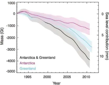 Figure 1.11: Estimated cumulative mass loss of Greenland, Antarctica and the combination of both Ice sheets, expressed as cumulative sea level contribution on the right-end vertical axis, and cumulated mass change in gigatones on the left-end vertical axis