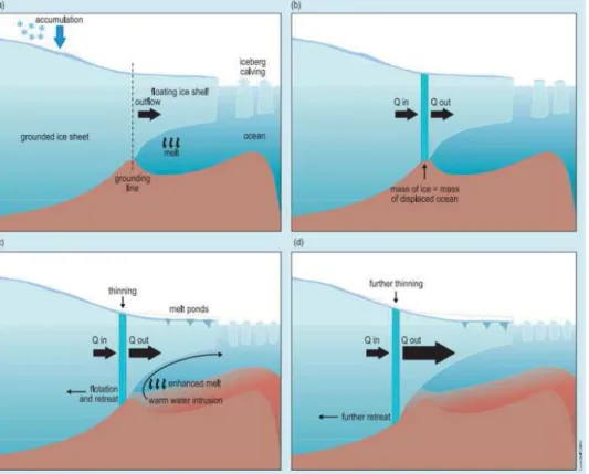 Figure 1.12: Schematic representation of the Marine Ice Sheet Instability (MISI) retrieved from Stocker et al