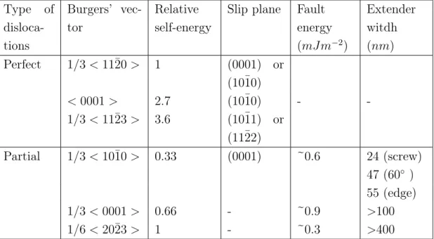 Table 1.1 – Dislocations et systèmes de glissement dans la glace, d’après Hondoh (2000) ment contraintes à bouger dans leur plan, en raison de la largeur de la faute d’empilement créée
