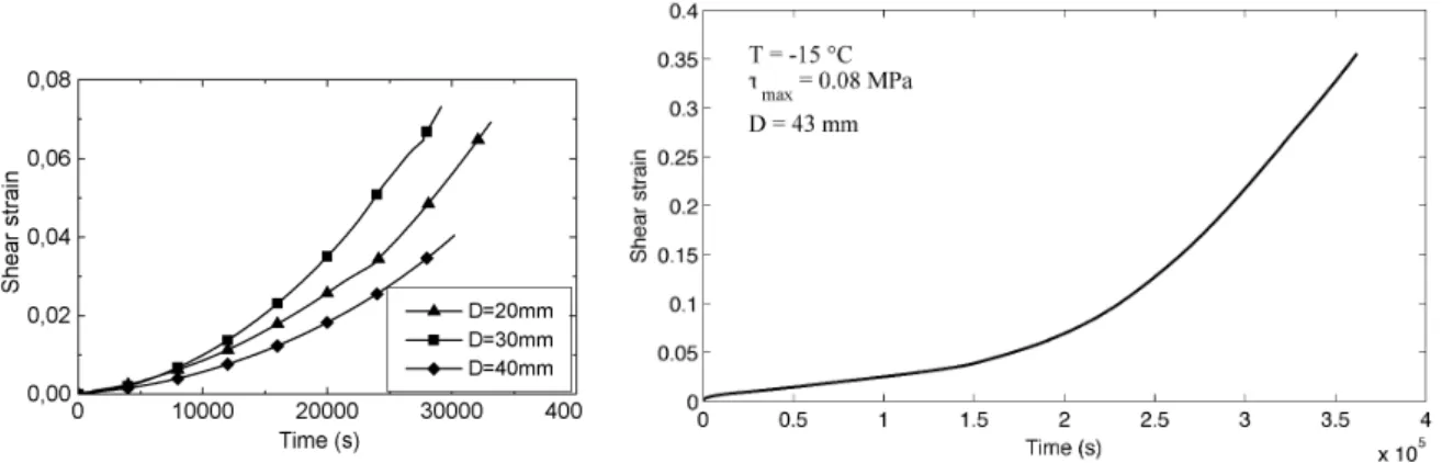 Figure 1.2 – Courbes de fluage obtenues au cours d’essais de torsion sur des monocristaux de glace