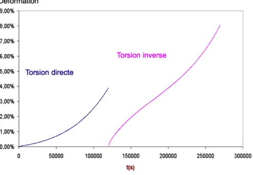 Figure 1.4 – Courbes de fluage en torsion directe suivie d’une torsion inverse (ici, inver- inver-sion du sens de rotation de l’échantillon après 4% de déformation)