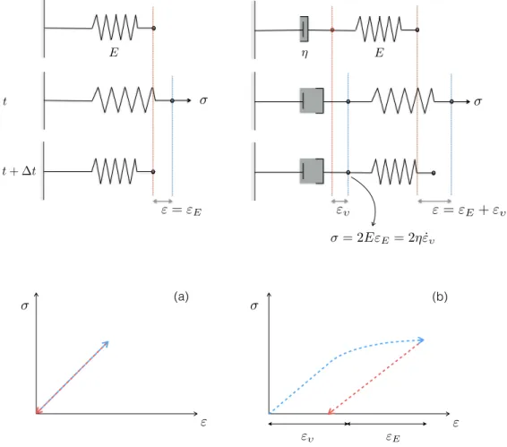Figure 2.1: Schematic 1-dimensional representations of the linear elastic model (a) and of the Maxwell model (b) for a uniform material with elastic (shear) modulus E and viscosity ⌘ (top panels) and associated stress-strain diagrams (bottom panels)