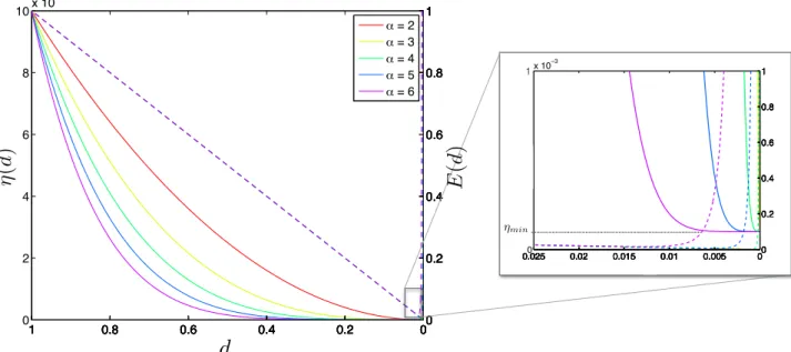 Figure 2.6: Elastic modulus (dashed lines) and apparent viscosity (plain lines) as a function of the level of damage, d, as described in equations (2.24) and (2.23), for di↵erent values of the constant ↵
