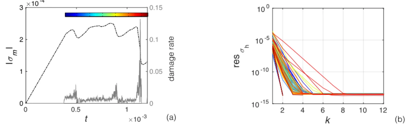 Figure 2.8a shows the evolution of the macroscopic stress (dashed-dotted curve) and damage rate (solid grey curve) for this simulation