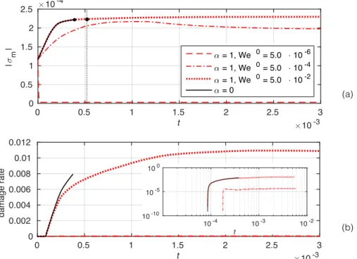 Figure 2.13: Time series of (a) the macroscopic stress and (b) the damage rate in uniaxial compression experiments with ↵ = 0 (solid curves) and ↵ = 1 with We 0 = 5 · 10 2 (dotted line), We 0 = 5 · 10 4 (dashed-dotted line) and We 0 = 5 · 10 6 (dashed line