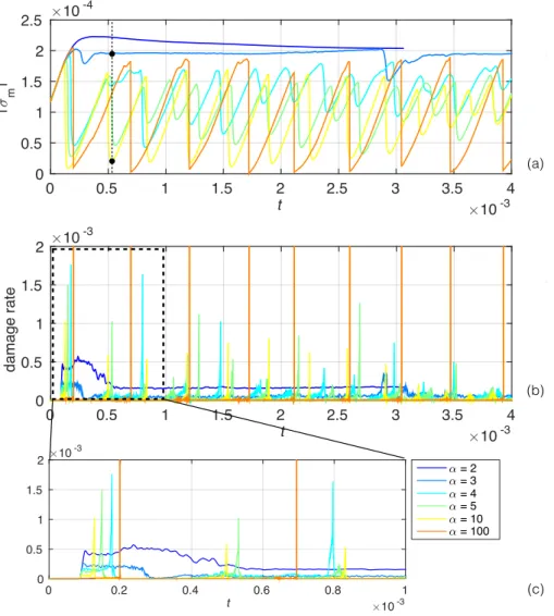 Figure 2.14: Time series of (a) the macroscopic stress and (b) damage rate in uniaxial compression experiments with
