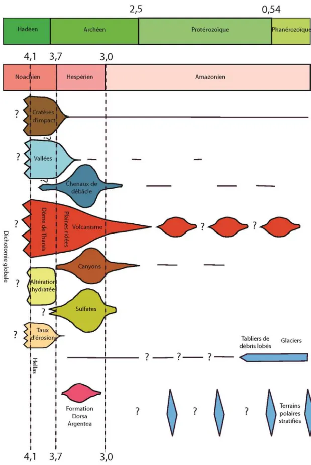 Figure I.12. Schéma illustrant l’évolution des morphologies observées et des conditions  d’altération à la surface de Mars au coures du temps (les âges sont en milliard d’années)  (modifié d’après Carr and Head, 2010).