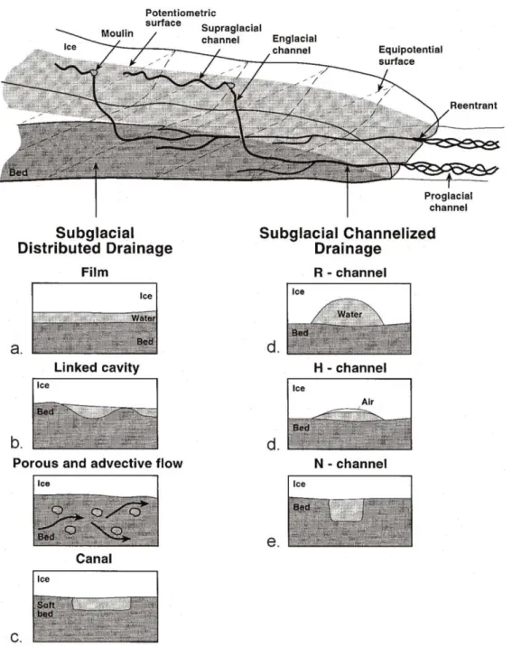 Figure II.1-4. Les différents types de drainage basal sous-glaciaires (Brennand, 2000)