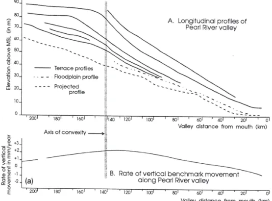 Figure II.1-10. Profils longitudinaux de terrasses, de la plaine d’innondation active et de la vallée  moderne de Pearl (Holbrook and Schumm, 1999).