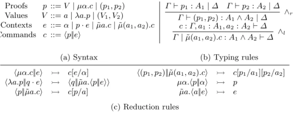 Fig. 7. λµ˜ µ-calculus with pairs